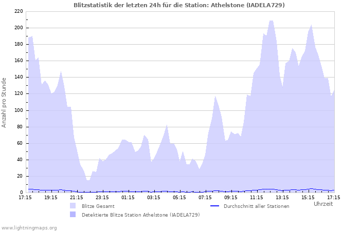 Diagramme: Blitzstatistik