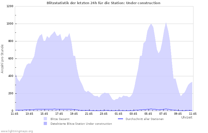 Diagramme: Blitzstatistik