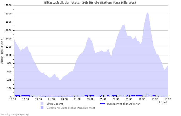 Diagramme: Blitzstatistik