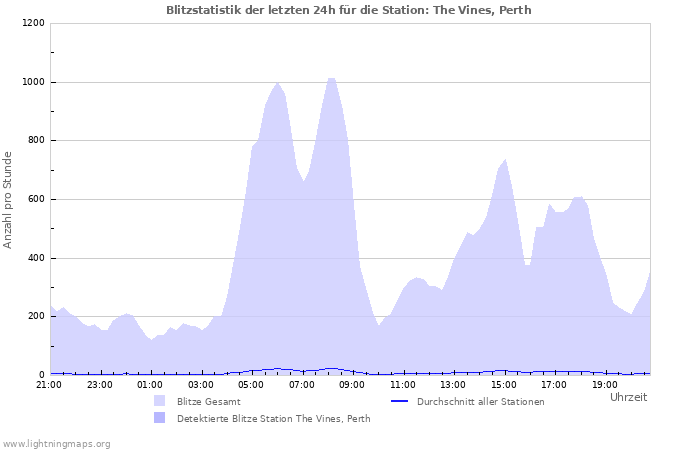 Diagramme: Blitzstatistik