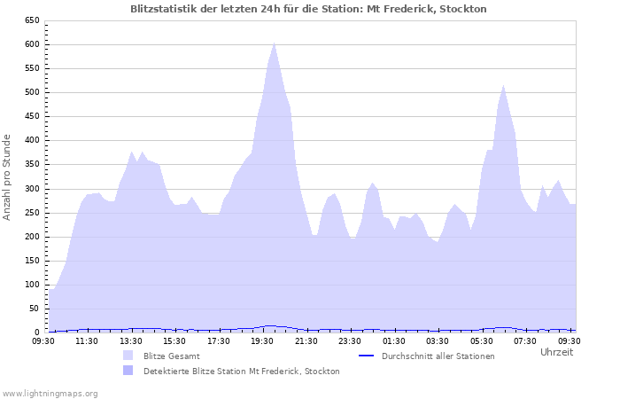 Diagramme: Blitzstatistik