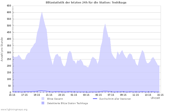 Diagramme: Blitzstatistik