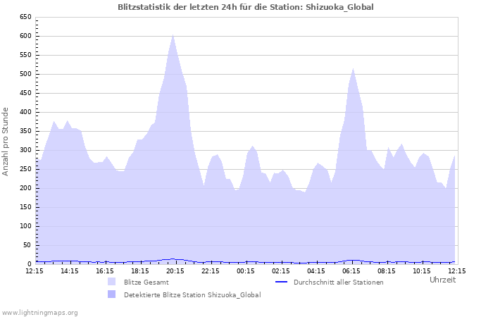 Diagramme: Blitzstatistik