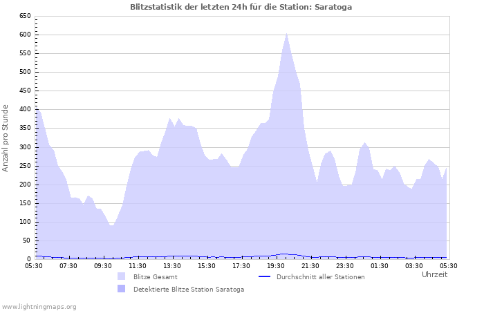 Diagramme: Blitzstatistik