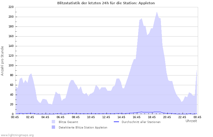 Diagramme: Blitzstatistik