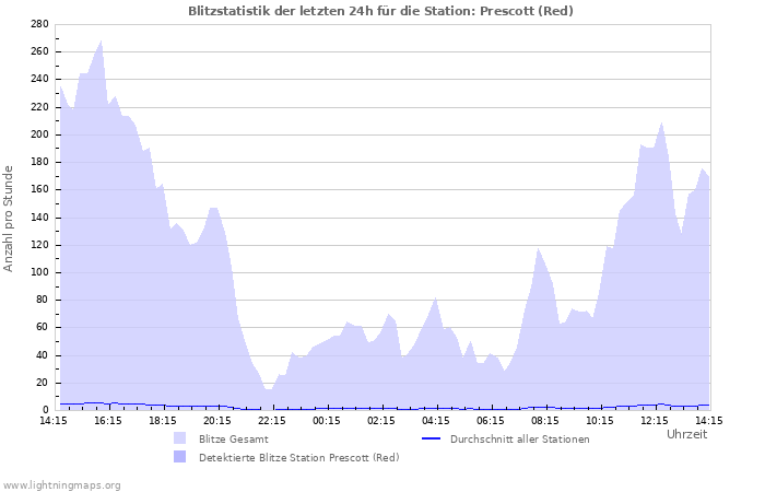 Diagramme: Blitzstatistik