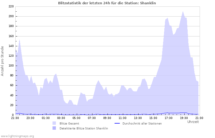 Diagramme: Blitzstatistik