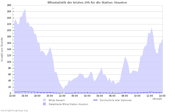 Diagramme: Blitzstatistik