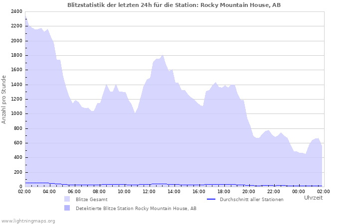 Diagramme: Blitzstatistik