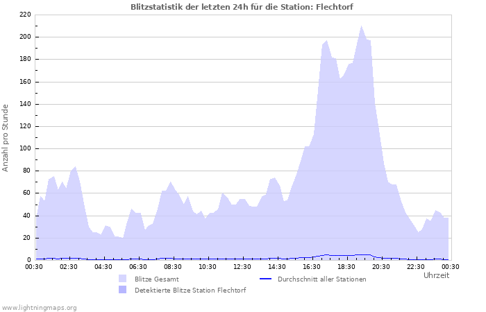 Diagramme: Blitzstatistik