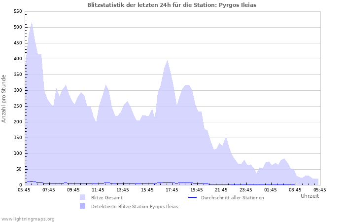 Diagramme: Blitzstatistik