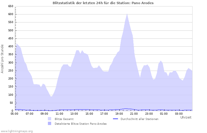 Diagramme: Blitzstatistik