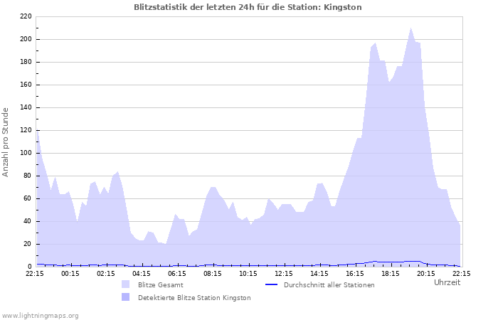 Diagramme: Blitzstatistik