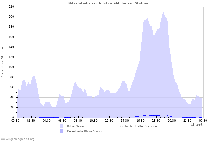 Diagramme: Blitzstatistik