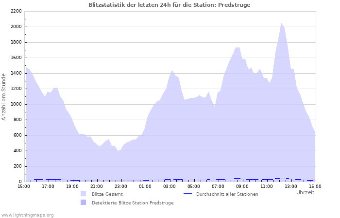 Diagramme: Blitzstatistik