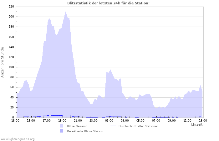 Diagramme: Blitzstatistik