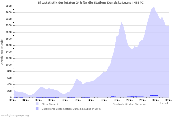 Diagramme: Blitzstatistik