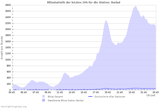 Diagramme: Blitzstatistik