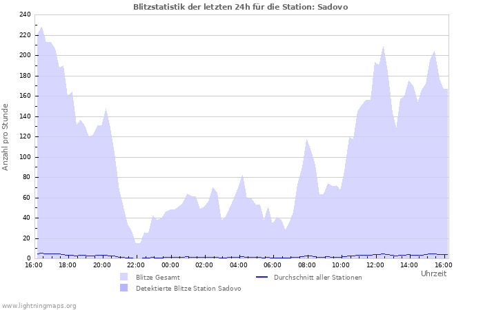 Diagramme: Blitzstatistik