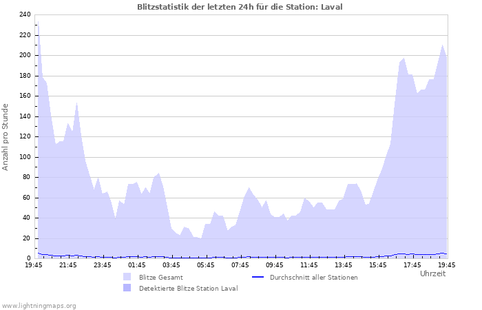 Diagramme: Blitzstatistik