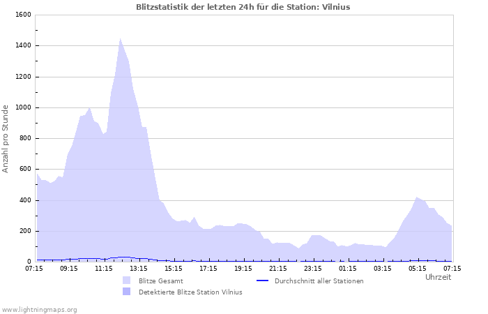 Diagramme: Blitzstatistik