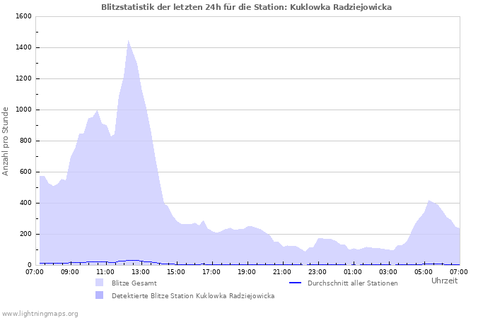 Diagramme: Blitzstatistik