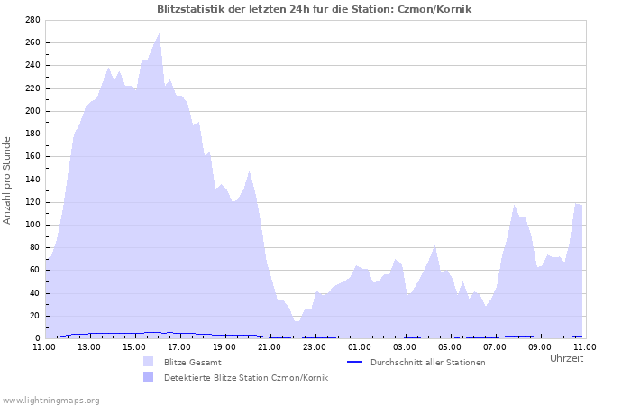 Diagramme: Blitzstatistik