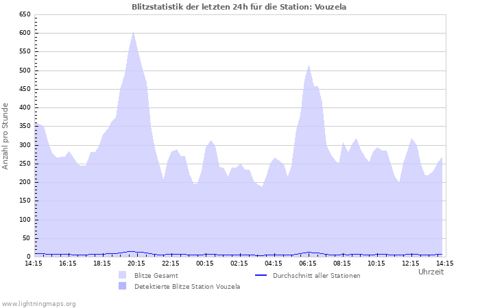 Diagramme: Blitzstatistik