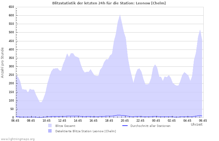 Diagramme: Blitzstatistik