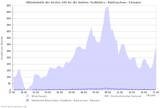 Diagramme: Blitzstatistik