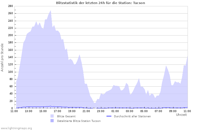 Diagramme: Blitzstatistik