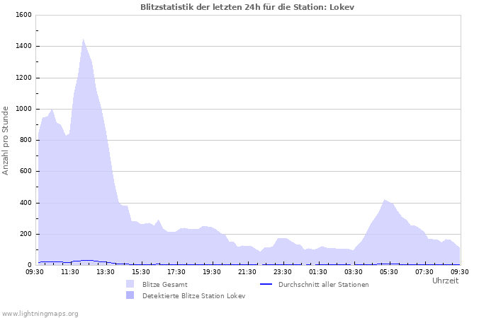 Diagramme: Blitzstatistik