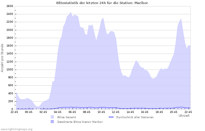 Diagramme: Blitzstatistik