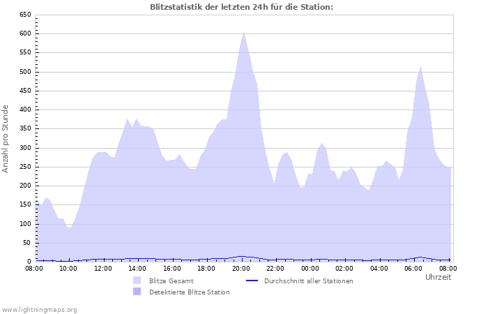 Diagramme: Blitzstatistik