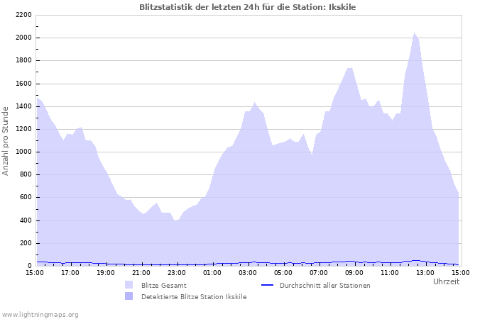 Diagramme: Blitzstatistik