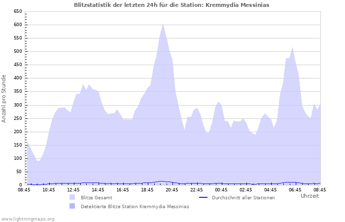 Diagramme: Blitzstatistik