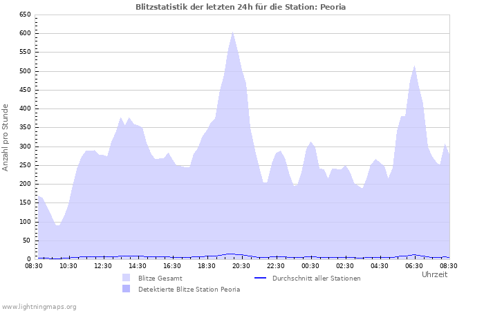 Diagramme: Blitzstatistik