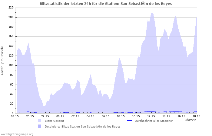 Diagramme: Blitzstatistik