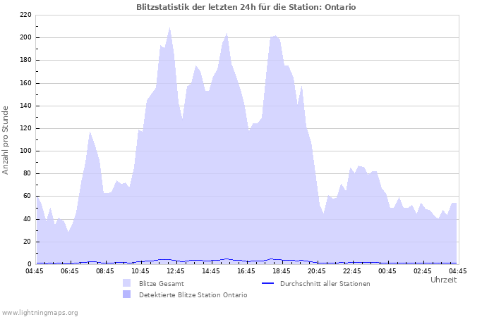 Diagramme: Blitzstatistik