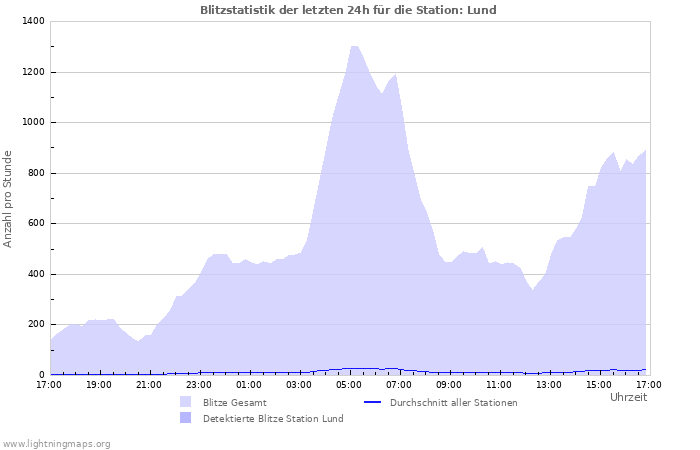 Diagramme: Blitzstatistik