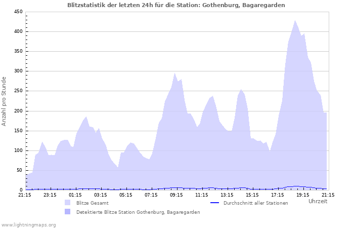 Diagramme: Blitzstatistik