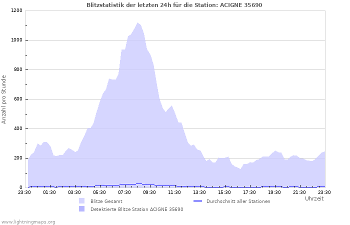 Diagramme: Blitzstatistik