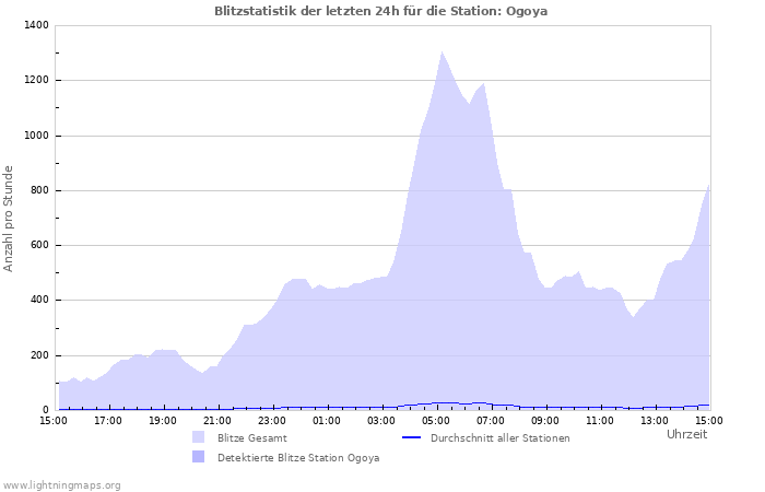 Diagramme: Blitzstatistik