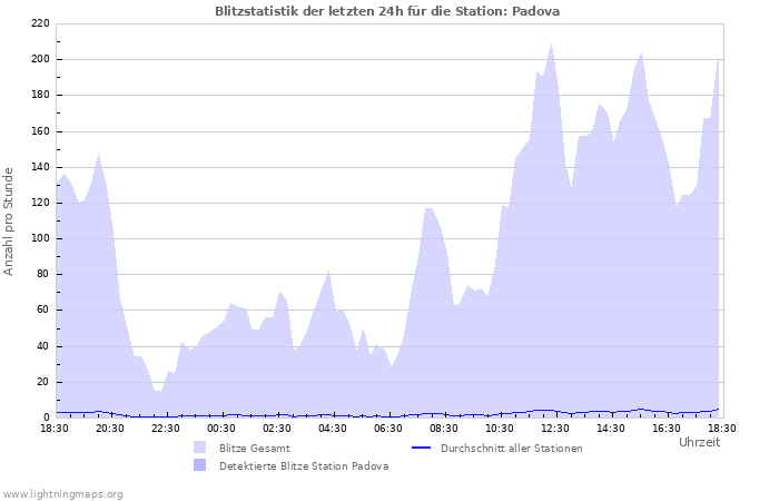 Diagramme: Blitzstatistik