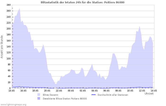 Diagramme: Blitzstatistik