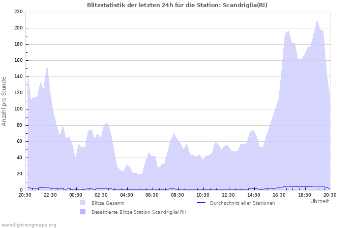 Diagramme: Blitzstatistik