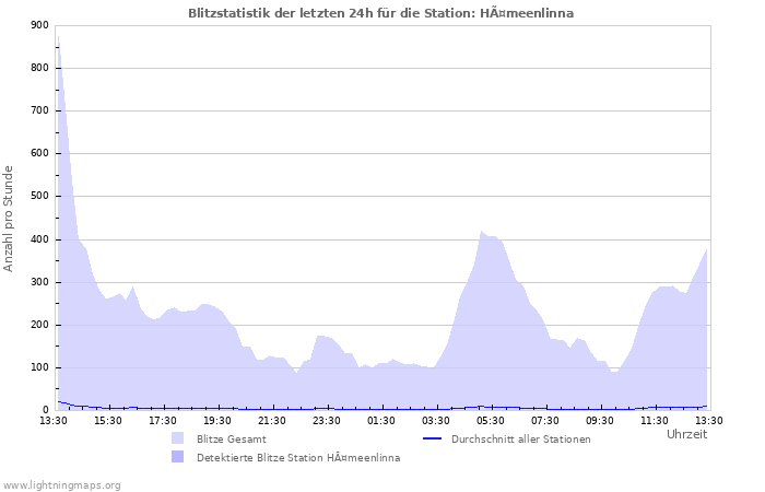 Diagramme: Blitzstatistik