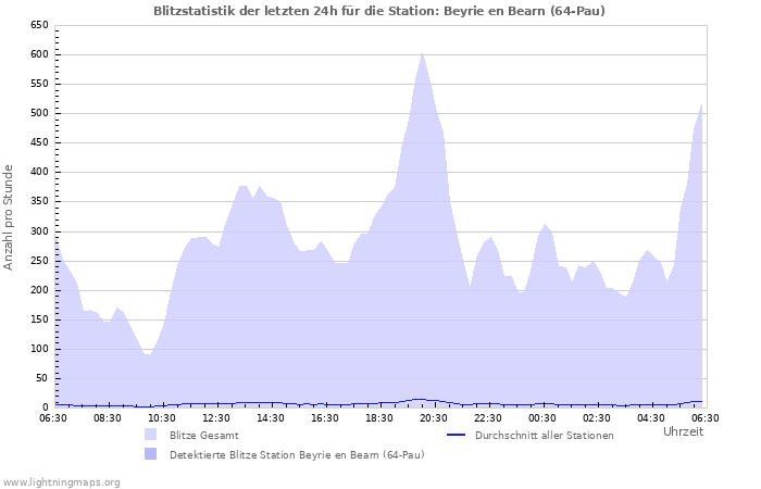 Diagramme: Blitzstatistik