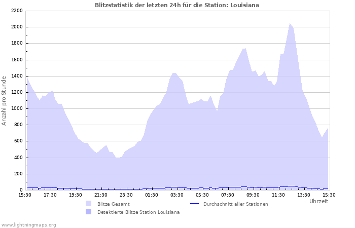 Diagramme: Blitzstatistik