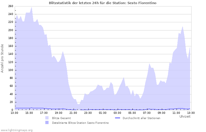 Diagramme: Blitzstatistik